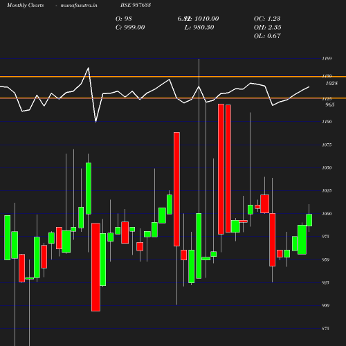 Monthly chart