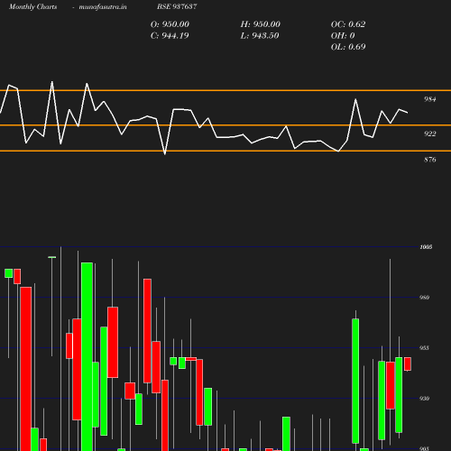 Monthly chart