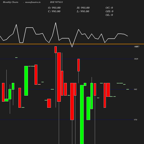 Monthly chart