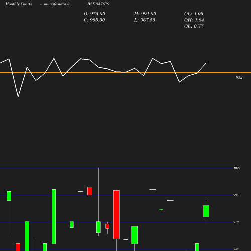 Monthly chart