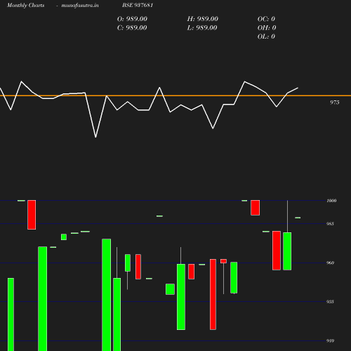 Monthly chart