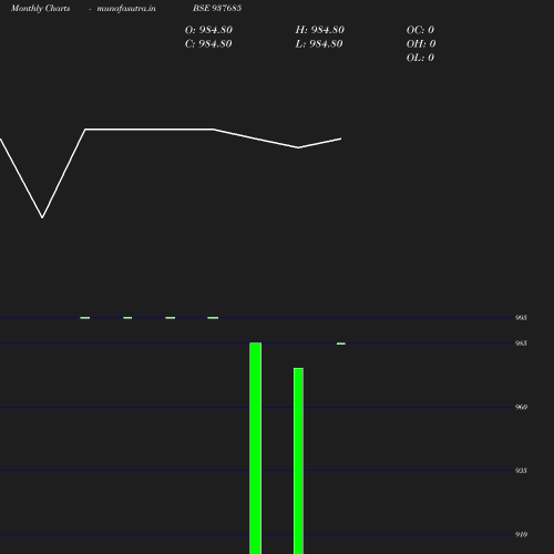 Monthly chart