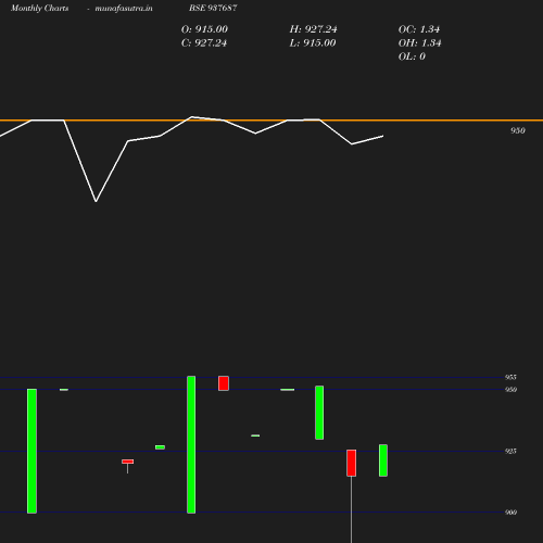 Monthly chart