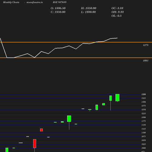 Monthly chart