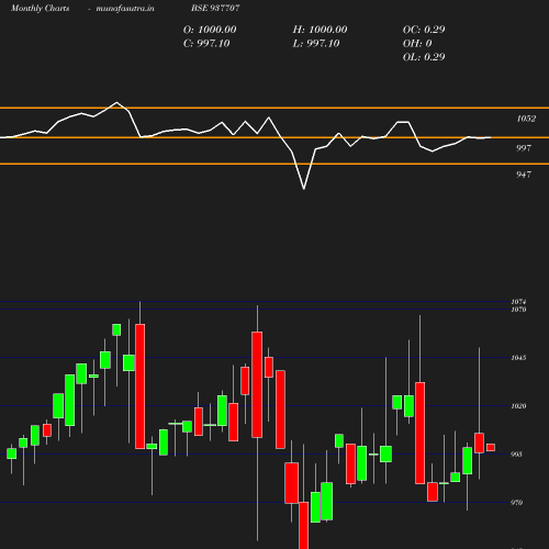 Monthly chart