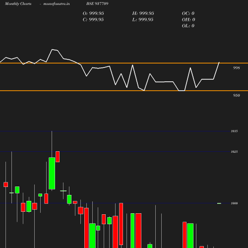 Monthly chart