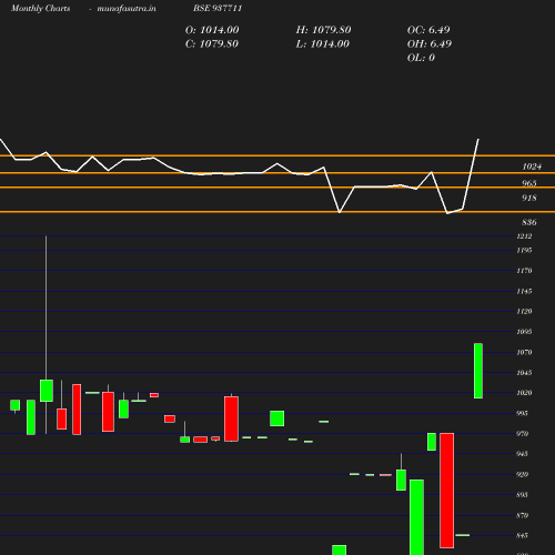 Monthly chart