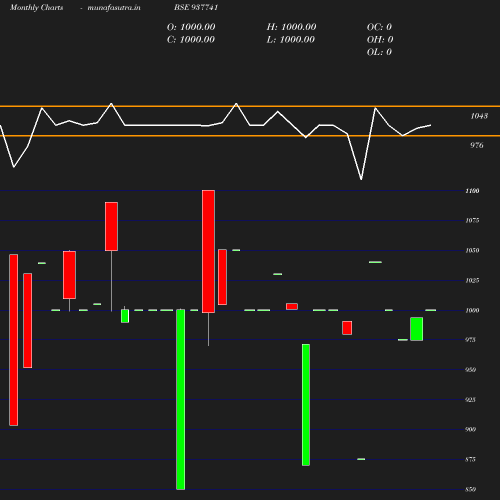 Monthly chart