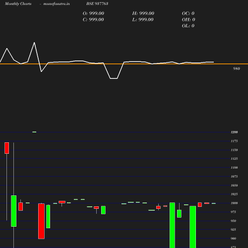 Monthly chart