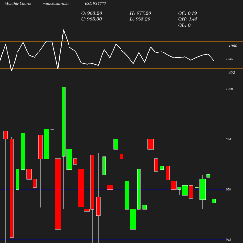 Monthly chart