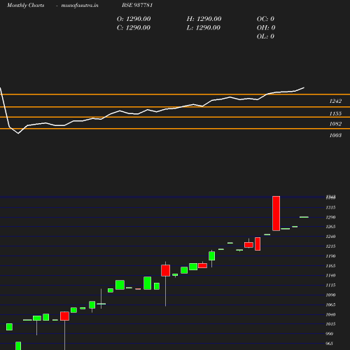 Monthly chart