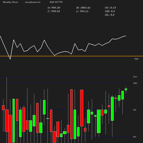 Monthly chart
