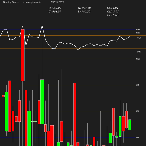 Monthly chart