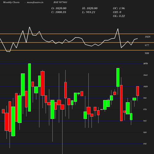 Monthly chart