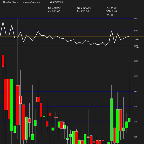 Monthly chart