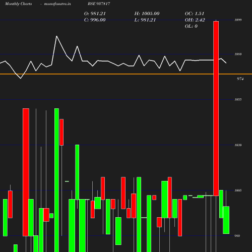 Monthly chart