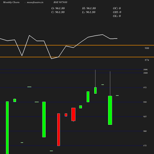 Monthly chart