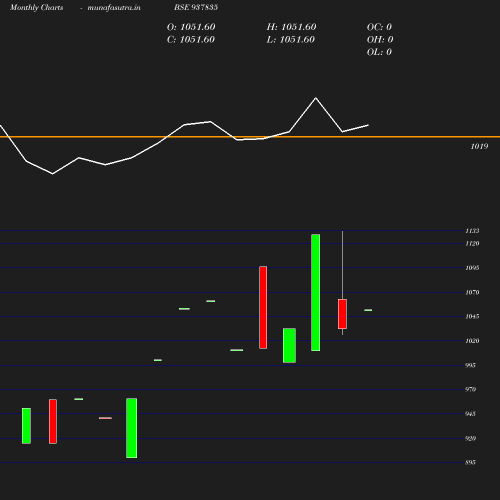 Monthly chart