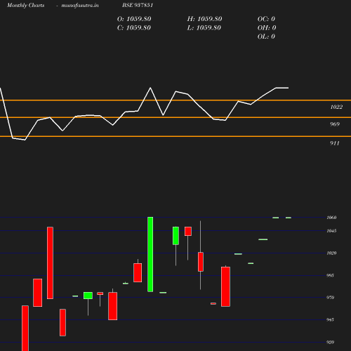 Monthly chart