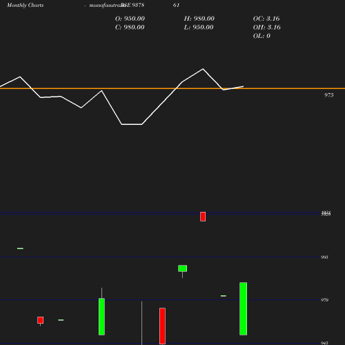 Monthly chart