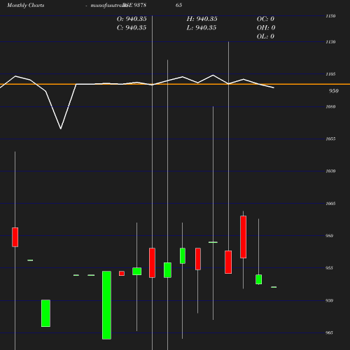 Monthly chart