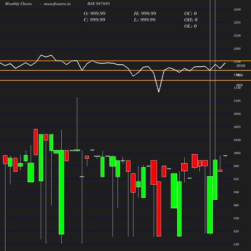 Monthly chart