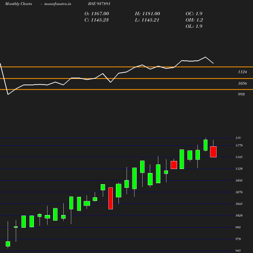 Monthly chart