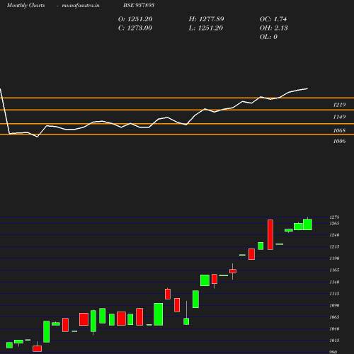 Monthly chart