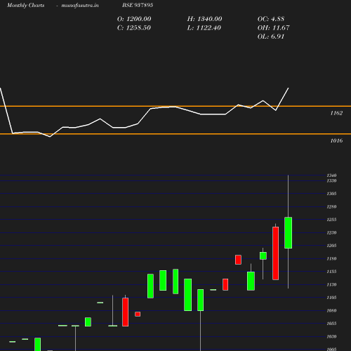 Monthly chart