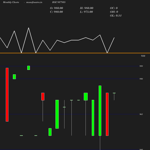 Monthly chart