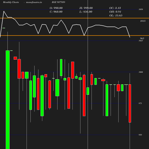 Monthly chart