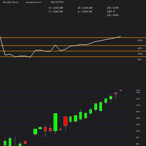 Monthly chart