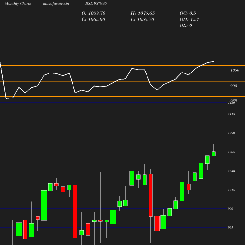 Monthly chart