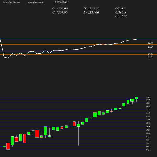 Monthly chart