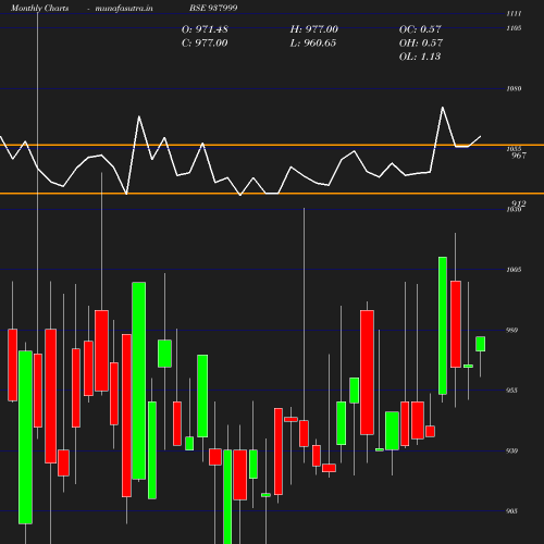 Monthly chart