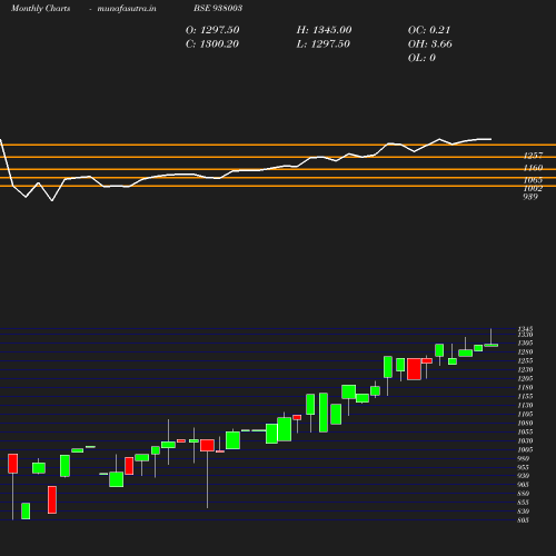 Monthly chart