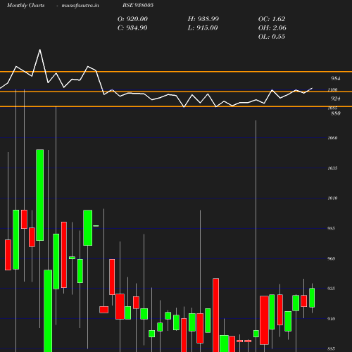 Monthly chart