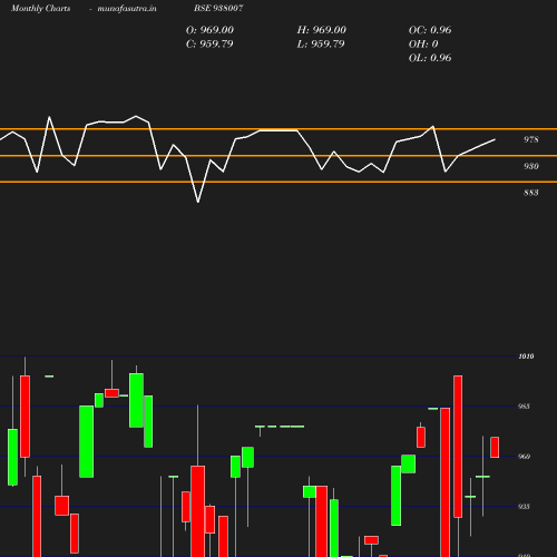 Monthly chart