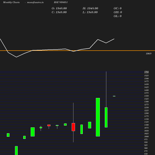 Monthly chart