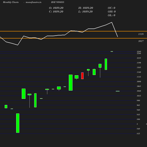 Monthly chart