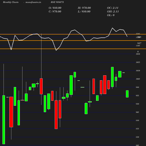 Monthly chart