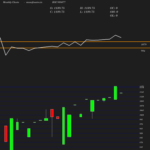 Monthly chart