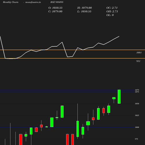 Monthly chart