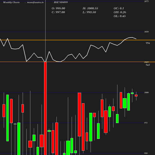 Monthly chart