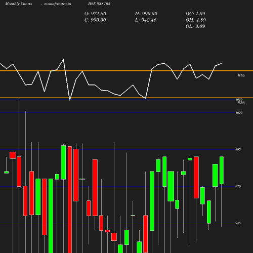 Monthly chart