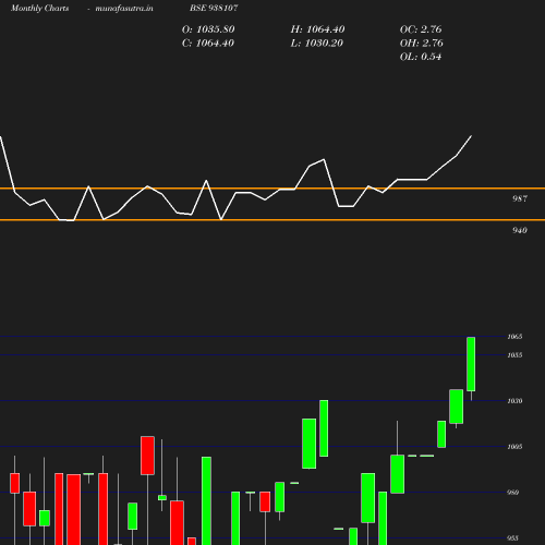 Monthly chart