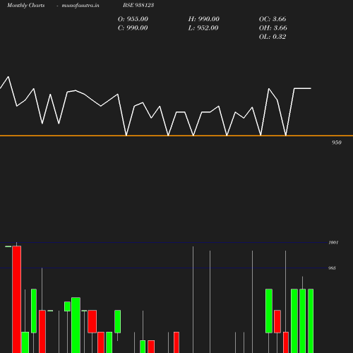 Monthly chart