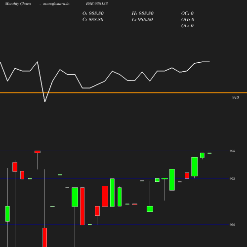 Monthly chart