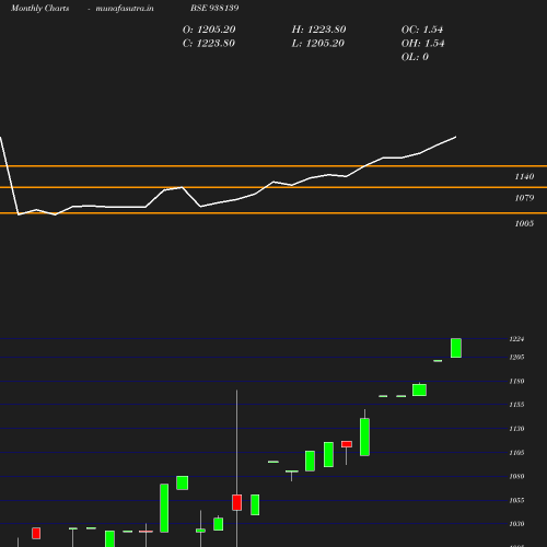 Monthly chart