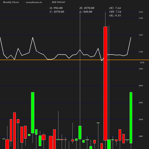 Monthly chart